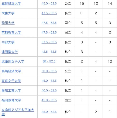 「なんとなく高校の大学進学先見てたんですが」の質問画像