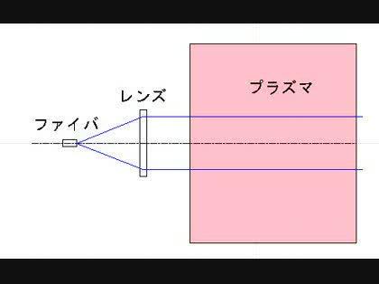 「プラズマ分光、レンズでの集光に関して。」の質問画像