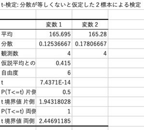 「ウェルチのt検定のやり方と結果」の質問画像