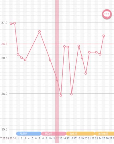 「今月のグラフがパラバラすぎてどこが排卵日」の質問画像