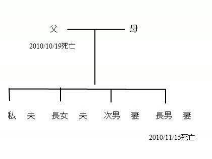 「遺産相続での私の権利」の質問画像