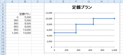 「定額の折れ線グラフの作り方」の回答画像1