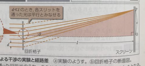 「図のように強め合っている干渉縞（dsin」の質問画像