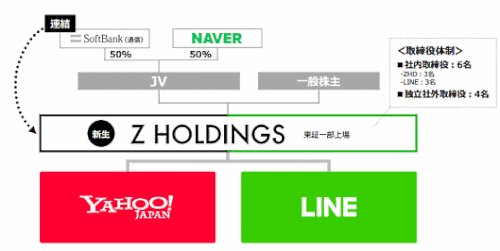 「Zホールディングスとラインの経営統合につ」の質問画像