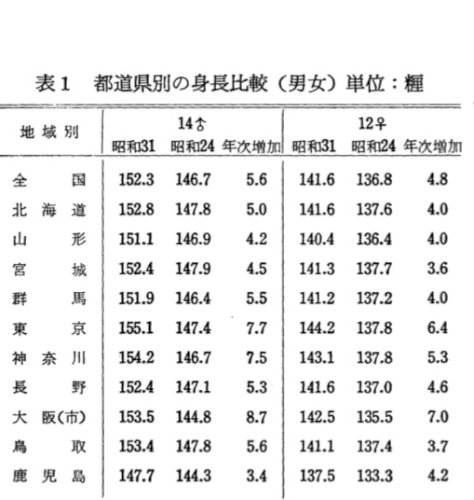 「昭和30年代くらいまでは地域によって子供」の質問画像