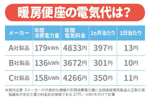 「トイレのウォシュレットを使わない時は電源」の回答画像4