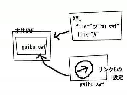 「外部SWF内で設定したリンクが効かない」の質問画像