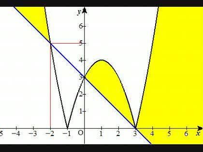 x 2 2x 3 3 xの解き方 x 2 2x 3 3 xの解き方解答では 3 x 0のと