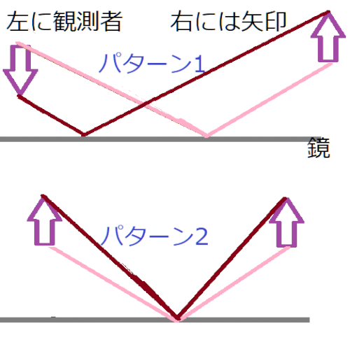 「[物理/理科] 鏡に写った矢印はなぜ逆さ」の質問画像