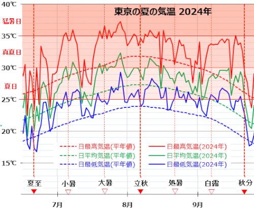 「天気や気象情報に詳しい方に質問です。昨年」の回答画像3