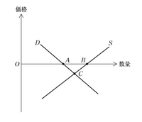 「下図は一部の中古品のように財そのものがマ」の質問画像