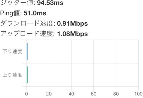 「ahamo 1Mbps時のupload速」の補足画像2