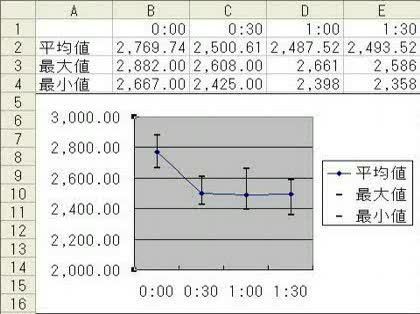 エクセル 折れ線グラフに誤差範囲をつけるには 教えてください 下図 Excel エクセル 教えて Goo