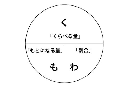 「この表のく、も、わ、の覚えやすい覚え方が」の質問画像