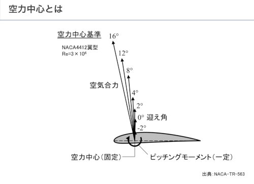 「ピッチングモーメント が よく分かりませ」の質問画像