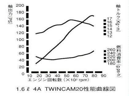 「エンジン特性のグラフから、この車の燃費の」の質問画像