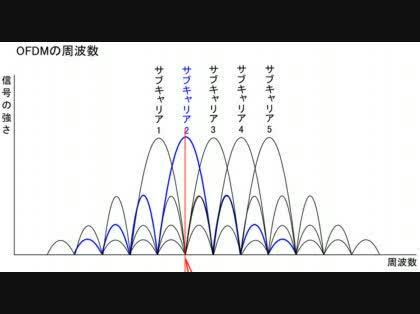 「OFDMの電波って矩形波で飛んでくるの？」の質問画像