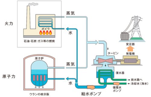 「火力発電ですがボイラーで水蒸気を発生させ」の回答画像2