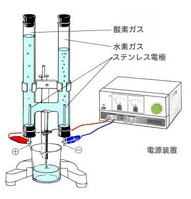 水を分解する実験で 装置に水を入れ 空気が残らないようにするため 中学校 教えて Goo