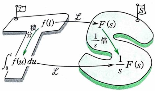 「ラプラス変換の積分法則は L[∫f(u)」の質問画像