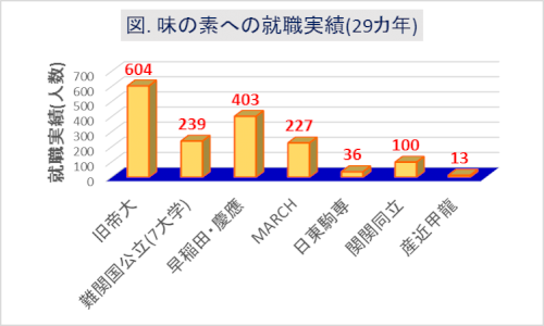 「味の素の総合職に入社できる最低ラインの大」の回答画像4