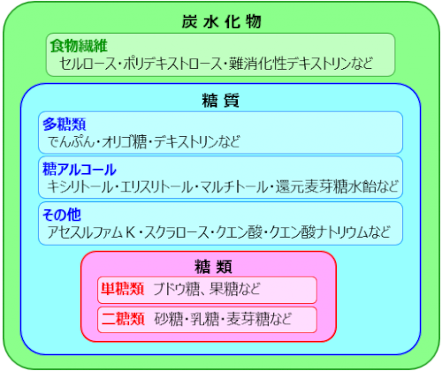 「糖質についてです。 カップヌードルには角」の回答画像6