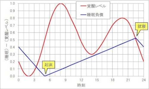 「慢性的な睡眠障害の中途覚醒は自力で治すの」の回答画像4