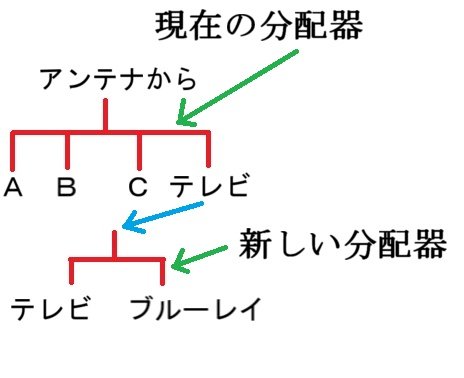 「同軸ケーブルの分配器の質問です」の質問画像