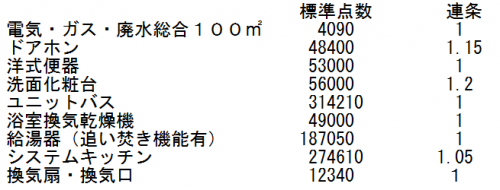 「固定資産税の評点項目及び評点数について教」の補足画像1