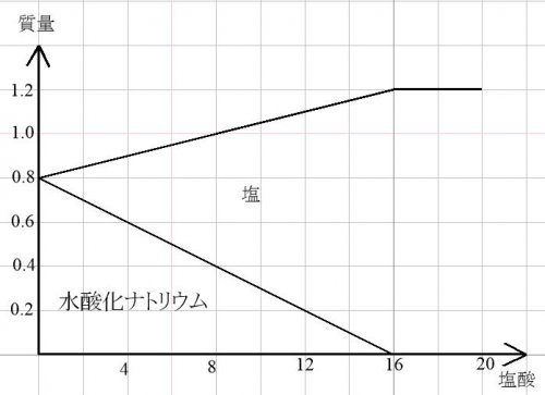 「至急 NAOHとHClの中和によって塩化」の回答画像2