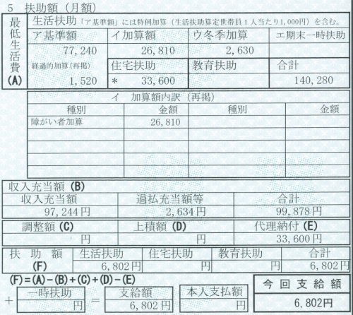 「障害年金の月6万だけでは 足りない場合ど」の回答画像1