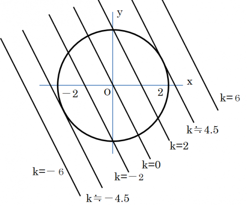 「実数x,yはx^2+y^2=4を満たすと」の回答画像6