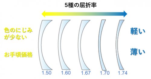 「「近視の度入りメガネ」という時点でレンズ」の質問画像